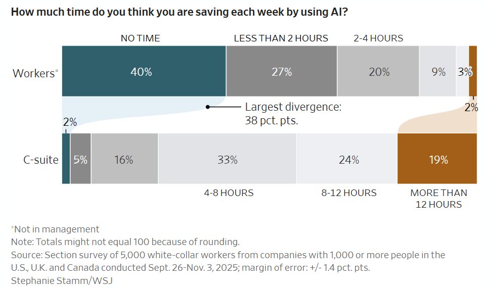 AI가 실제로 업무 효율을 얼마나 높이고 있는지에 대해 경영진과 직원들 사이에 큰 인식 차이가 있음 | 인스티즈