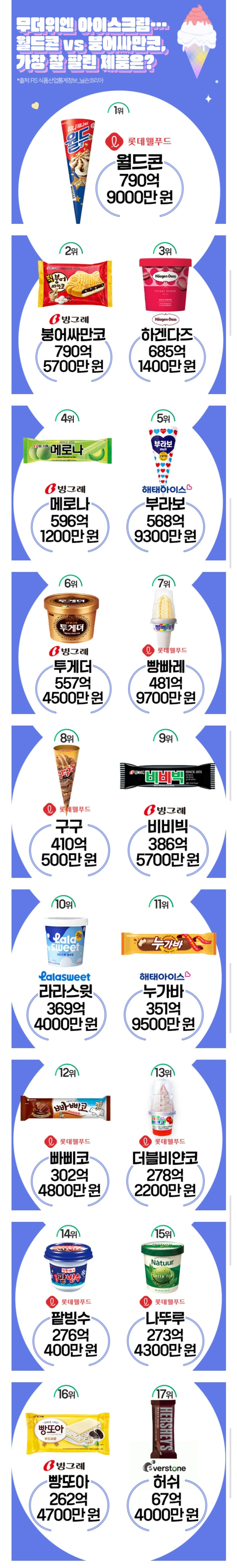 2025년 상반기 아이스크림 매출 순위 | 인스티즈