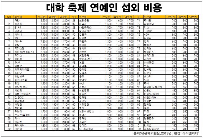 무려 9년전 대학 축제 가수 섭외비용 | 인스티즈