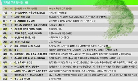 내년부터 시행되는 고향사랑 기부제도 답례품 근황 | 인스티즈
