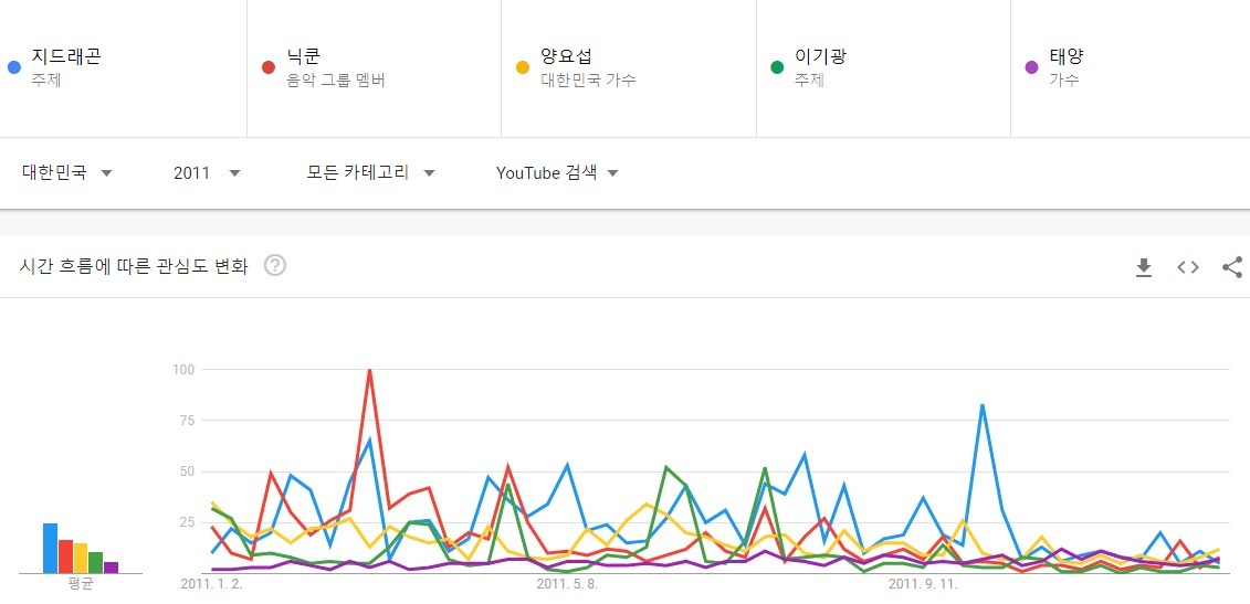 대세흐름 변화가 보이는 남자아이돌 유튜브 검색량top5(2010~2021) | 인스티즈