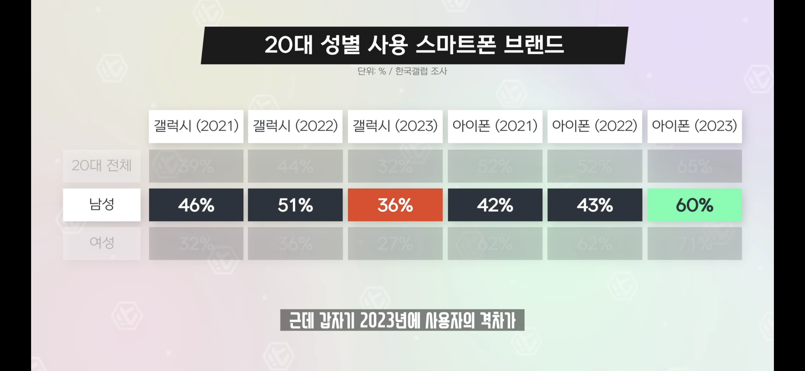 10~20대 휴대폰 사용 비율이 중요한 이유 | 인스티즈