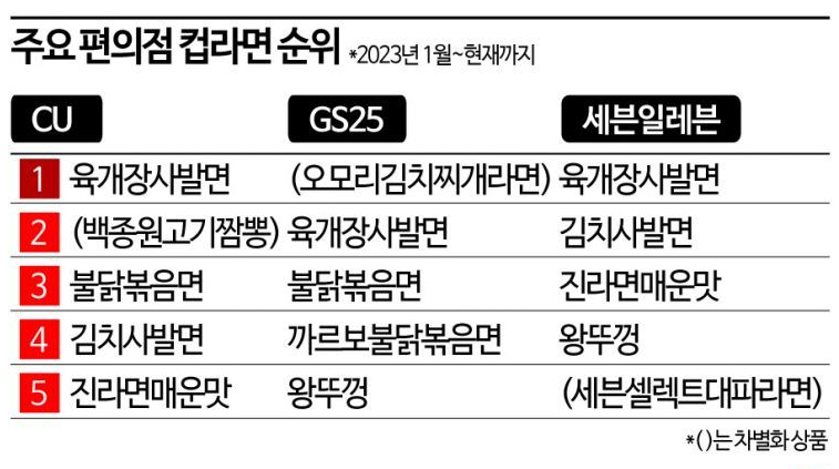 2023년 현재까지 주요 편의점 컵라면 판매 순위..JPG | 인스티즈
