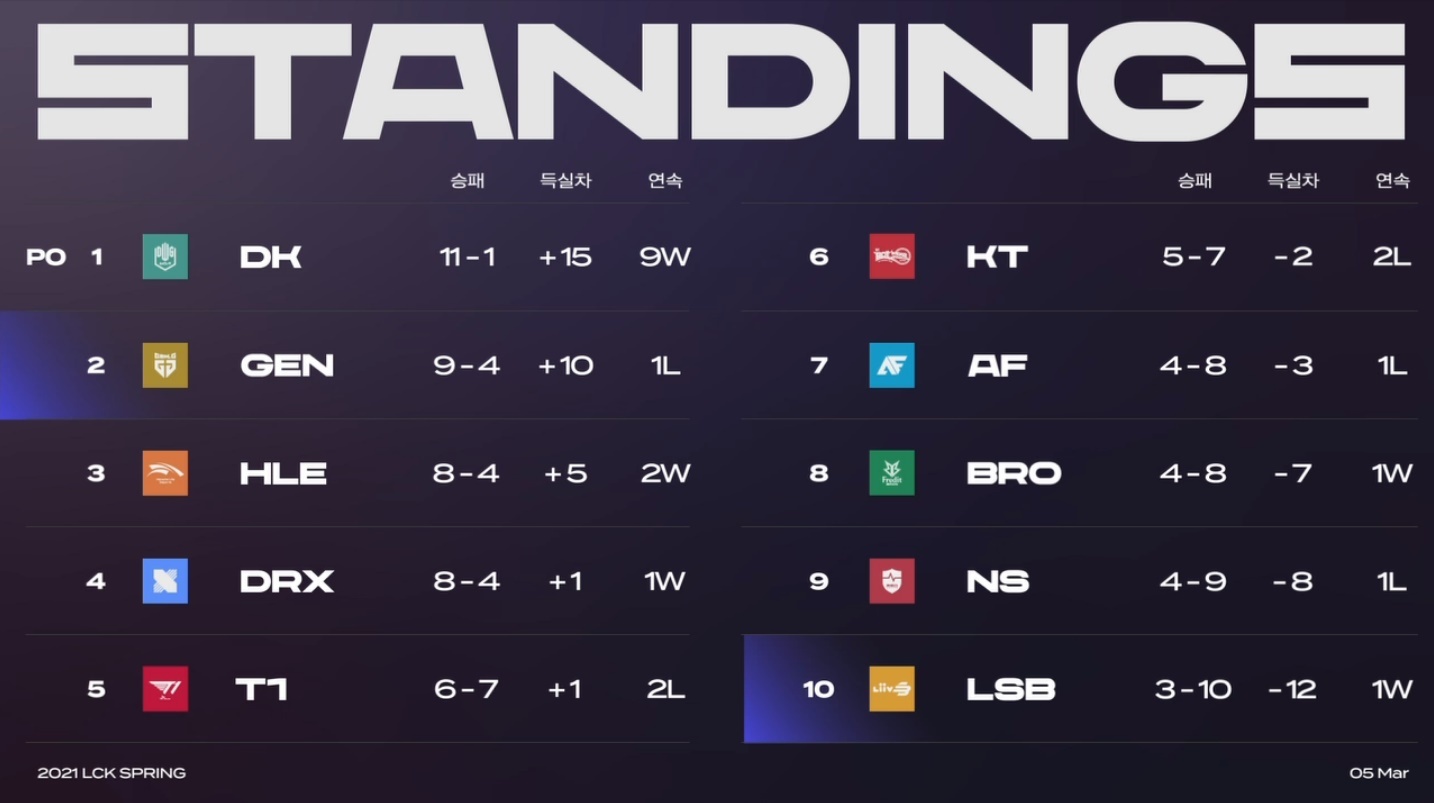 2021 LCK 스프링 2라운드 오늘의 매치업 | 인스티즈
