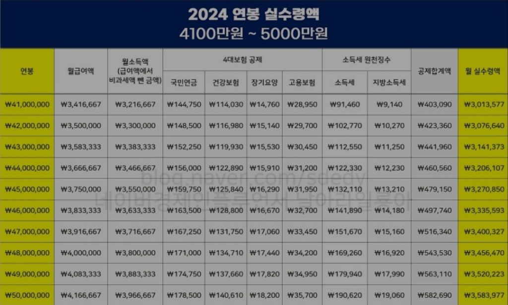 2024년 연봉 실수령액표 | 인스티즈