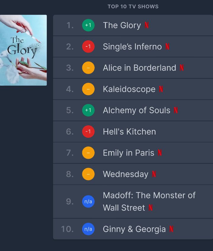 현재 넷플렉스 더 글로리 1위하고있는 국가들 | 인스티즈