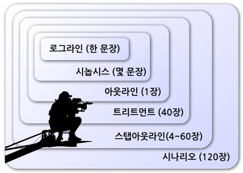 영화 시나리오 작가들이 맨 처음에 고민하는 것.jpg | 인스티즈
