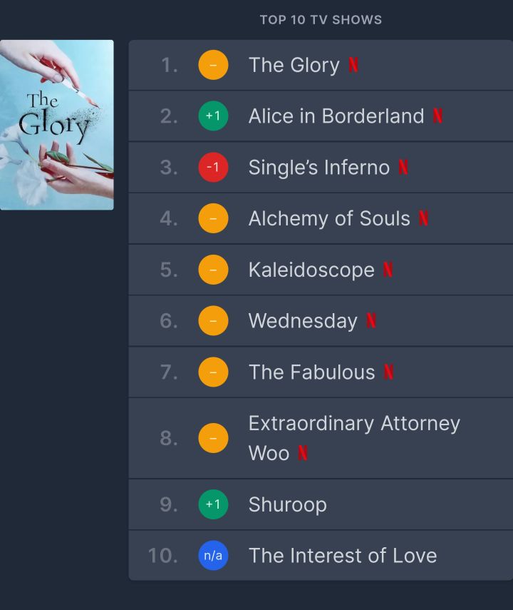 현재 넷플렉스 더 글로리 1위하고있는 국가들 | 인스티즈