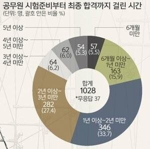 "공무원 시험 4개월만에 붙었다"의 의미 | 인스티즈