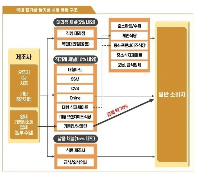 아직까지 대기업이 장악하지 못했다는 시장 분야 | 인스티즈