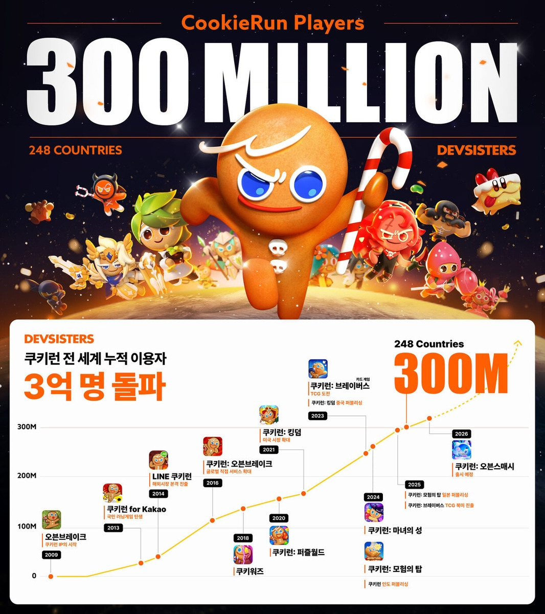 데브시스터즈 "전세계 '쿠키런' 누적 이용자 3억명 돌파" | 인스티즈