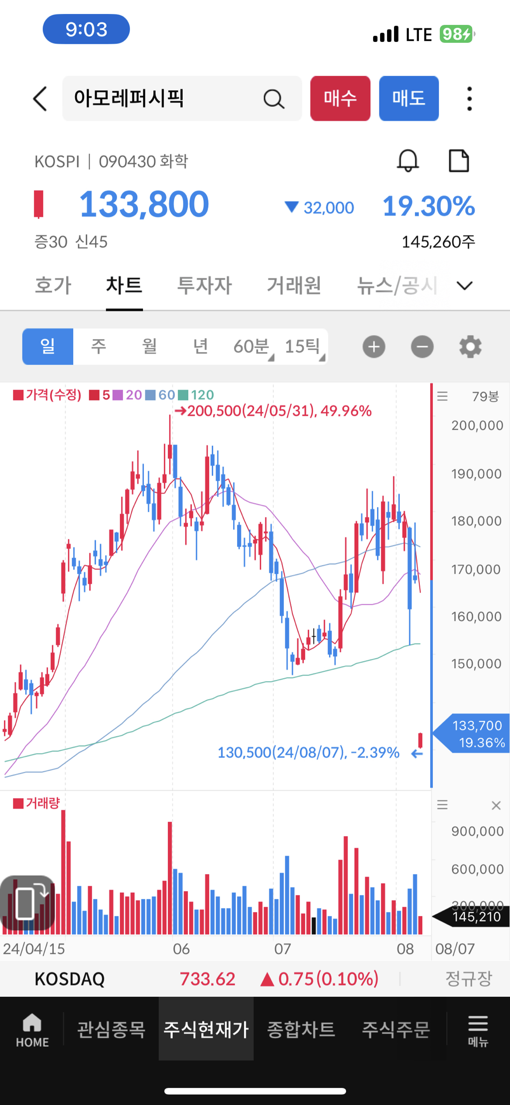 아니 아모레퍼시픽 뭐임? - 주식게시판 ‥‥‥‥、 - 도탁스 (DOTAX)