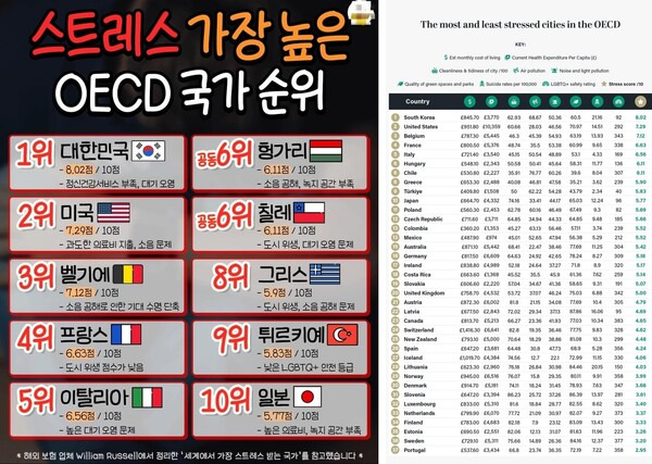 '전쟁 중인 나라보다 불행했다'… 한국, '행복한 국가' 순위 6계단 | 인스티즈