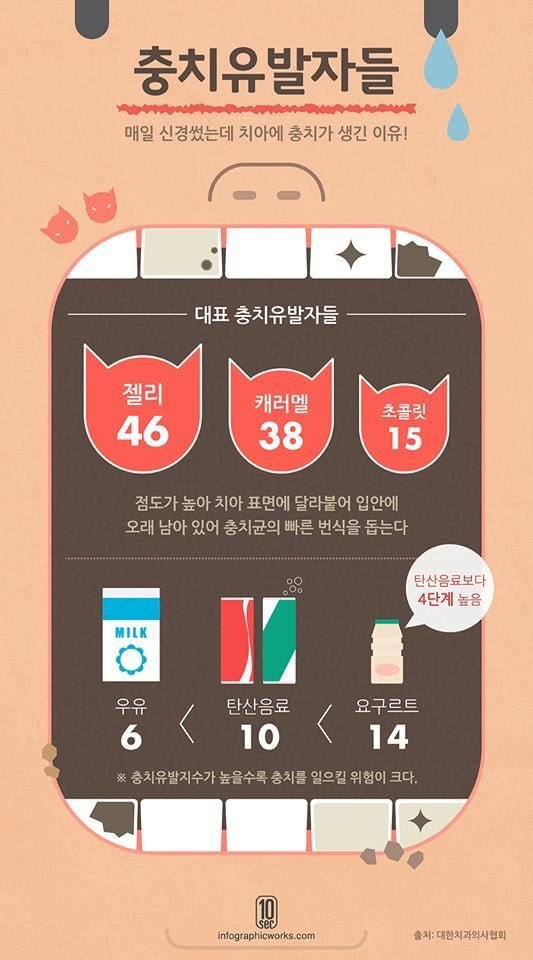 음식별 충치유발지수.JPG | 인스티즈