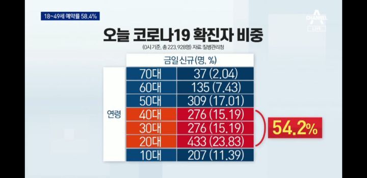 백신 부작용 걱정에... 18~49세 사전 예약률 58.4% | 인스티즈