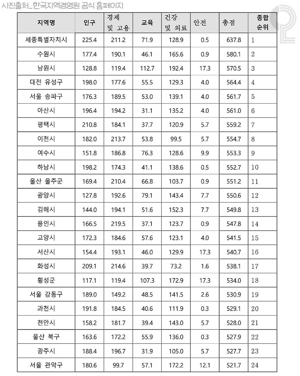 대한민국 살기좋은 도시 순위 | 인스티즈