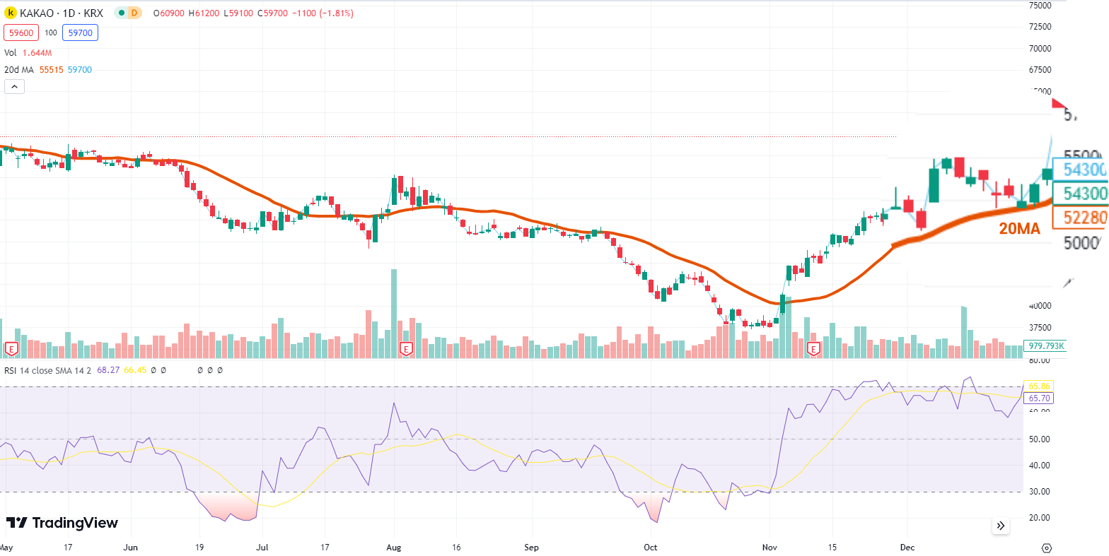 Kakao 20MA - 주식게시판 ‥‥‥‥、 - 도탁스 (DOTAX)