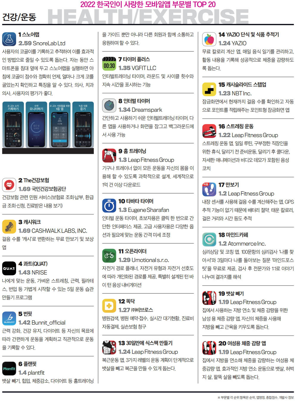 2022 한국인이 사랑한 모바일앱 부문별 TOP 20 | 인스티즈