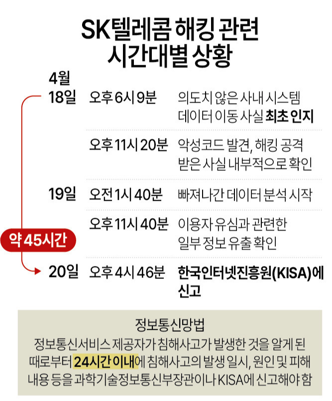 SKT, 최초 이상 인지는 18일…24시간 내 해킹 보고 규정 위반 | 인스티즈