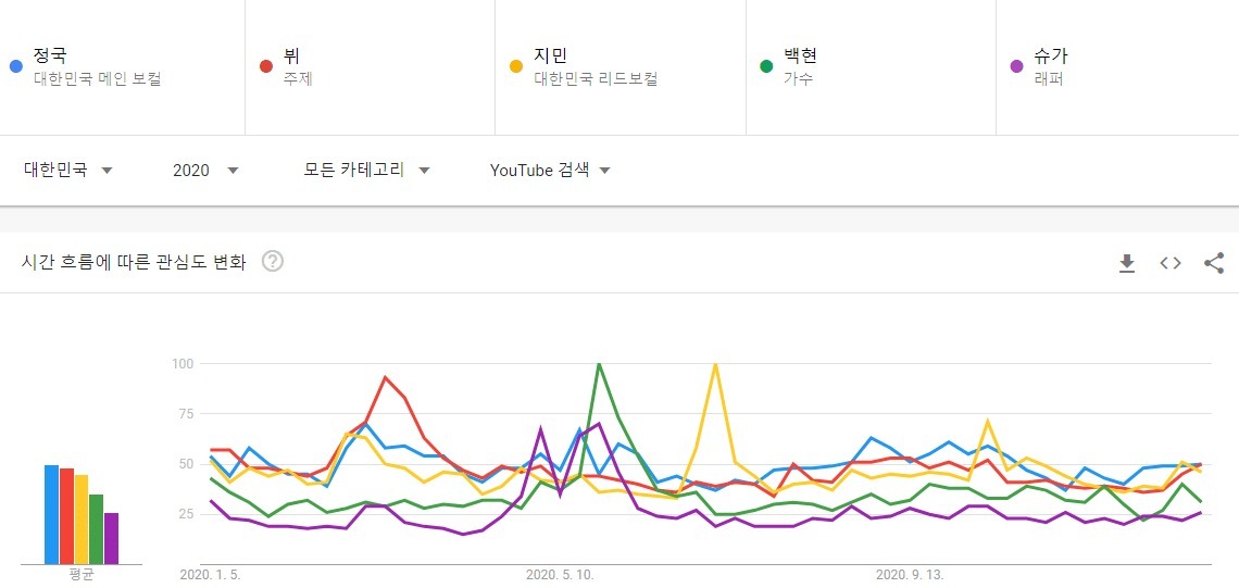 대세흐름 변화가 보이는 남자아이돌 유튜브 검색량top5(2010~2021) | 인스티즈