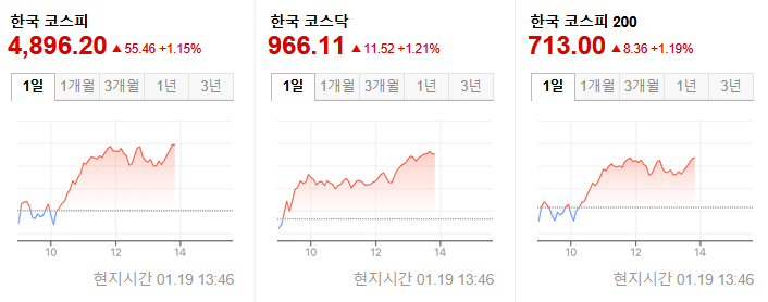 현시각 코스피 근황 | 인스티즈