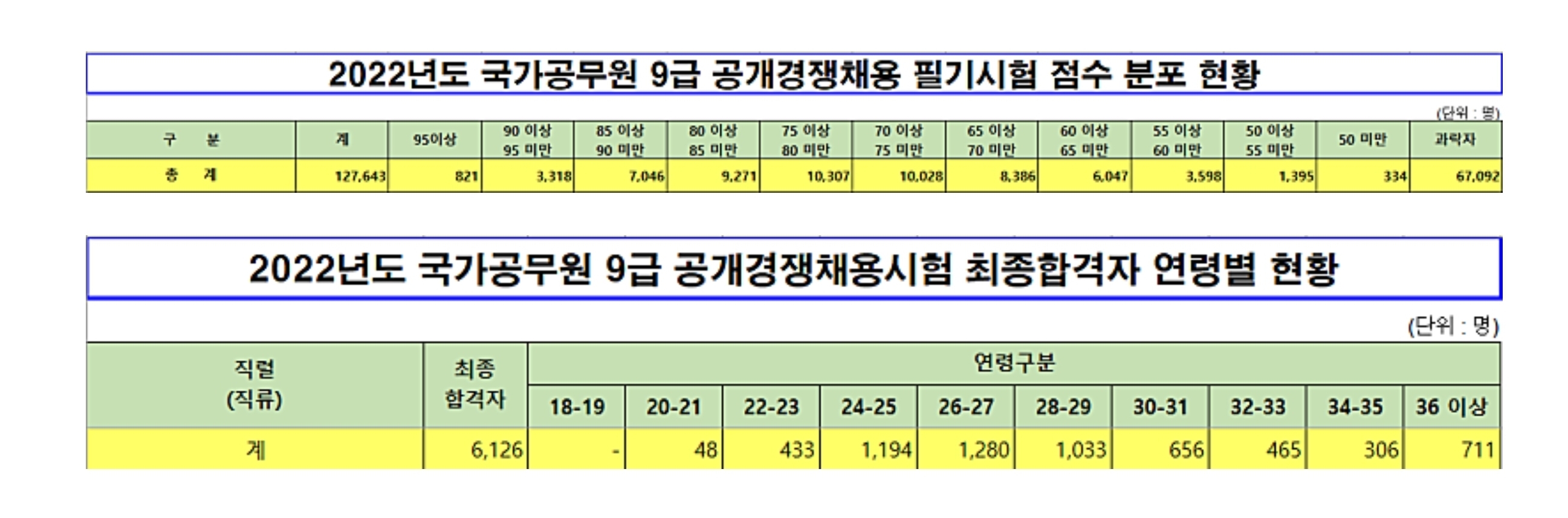 공무원 시험에 허수가 많다고 하는 이유 | 인스티즈