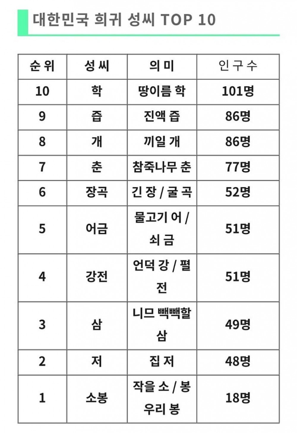 대한민국 희귀 성씨 TOP 10 - 웃긴자료 ‥‥‥‥‥、 - 도탁스 (DOTAX)