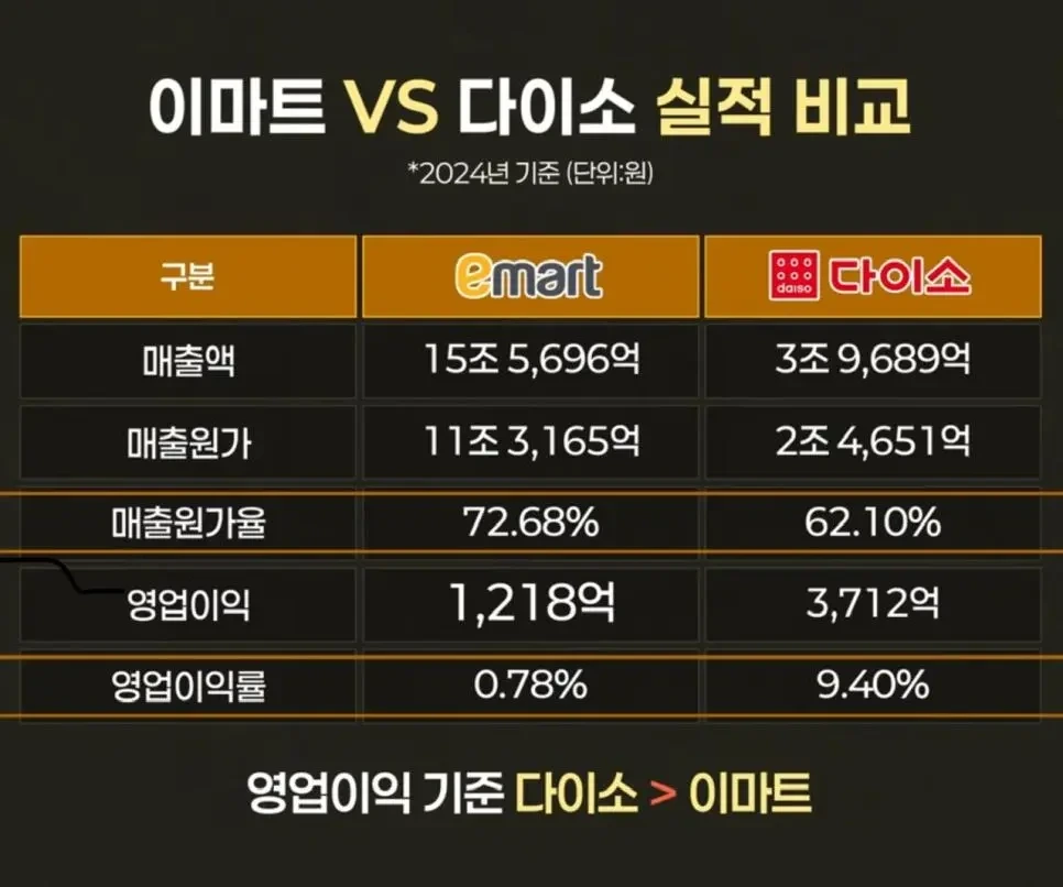 2024년 기준 다이소 vs 이마트 실적비교 | 인스티즈