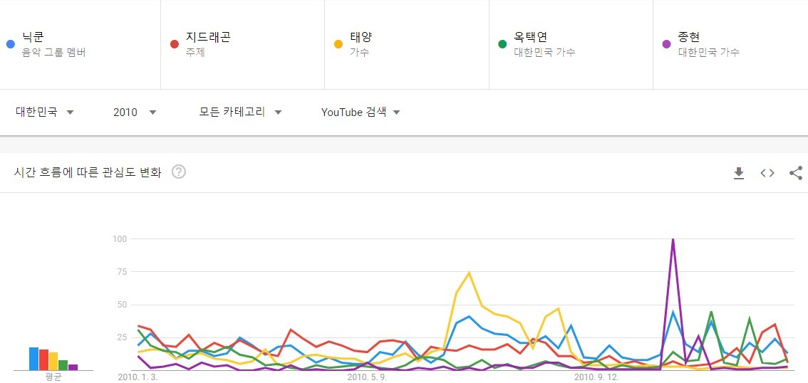 대세흐름 변화가 보이는 남자아이돌 유튜브 검색량top5(2010~2021) | 인스티즈