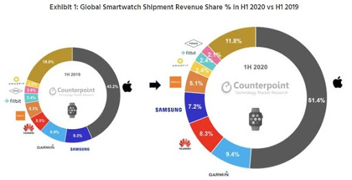 2020년 상반기 스마트워치 전세계 점유율 | 인스티즈