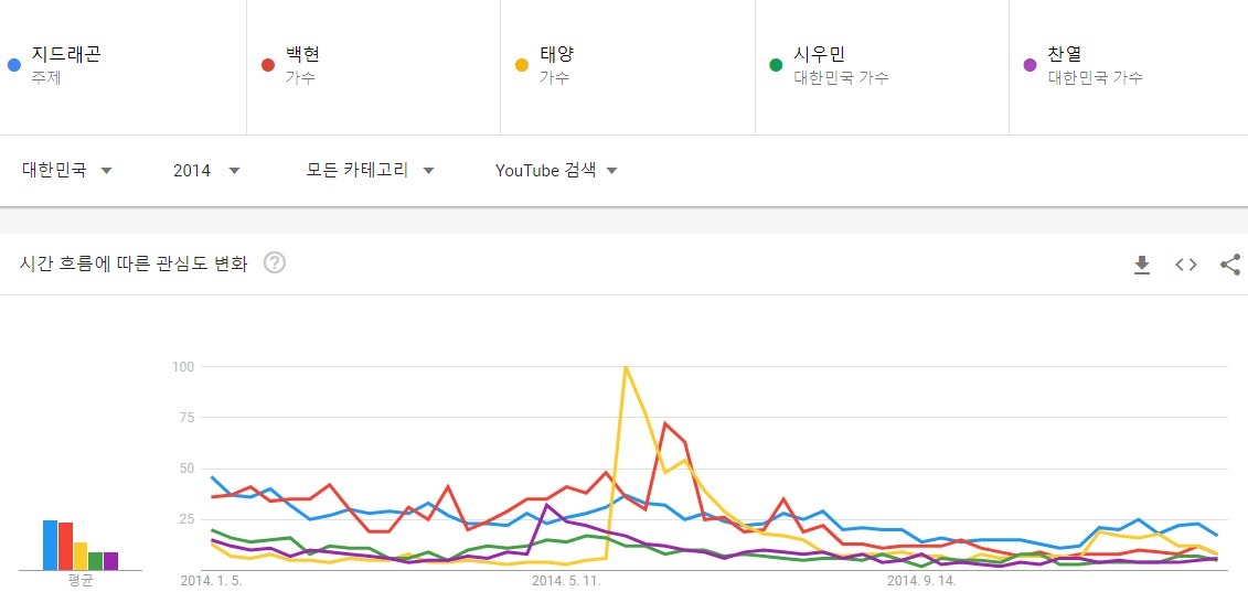 대세흐름 변화가 보이는 남자아이돌 유튜브 검색량top5(2010~2021) | 인스티즈