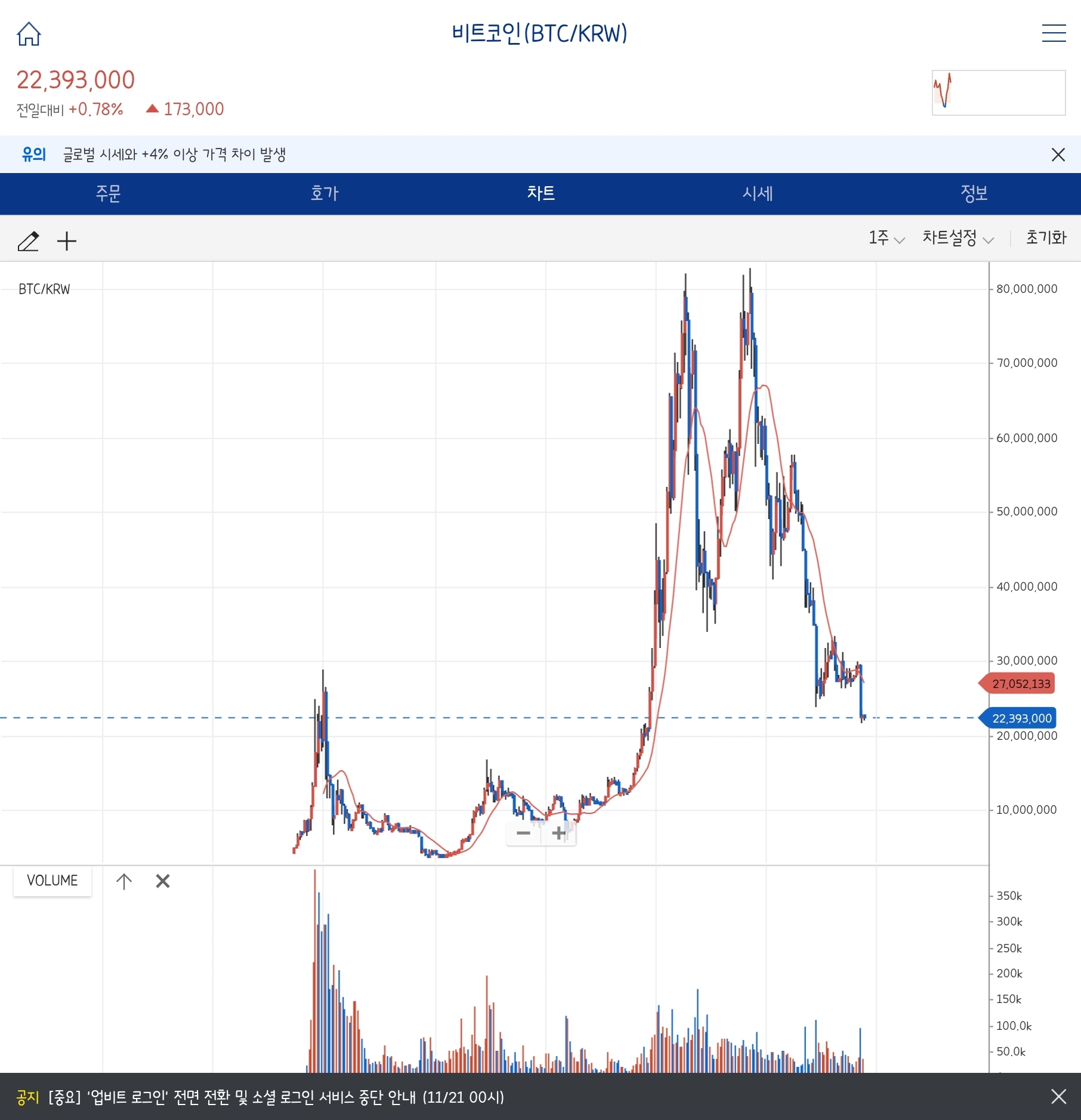 어디서 많이 본것같은 비트코인 차트.jpg - 웃긴자료 ‥‥‥‥‥、 - 도탁스 (DOTAX)