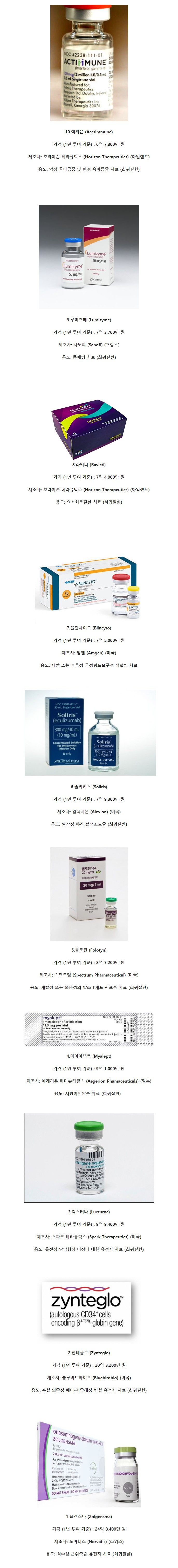 가장 비싼 약 TOP10 | 인스티즈