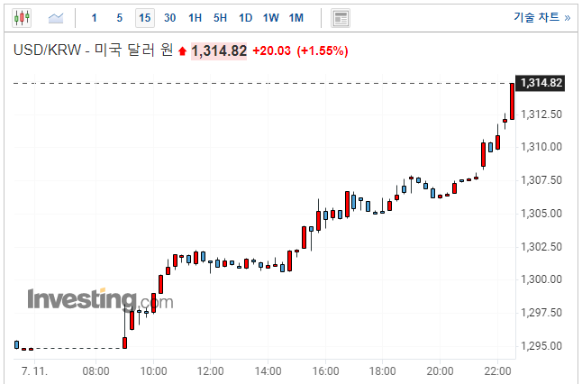 실시간 원달러 환율 근황 ㄷㄷ | 인스티즈