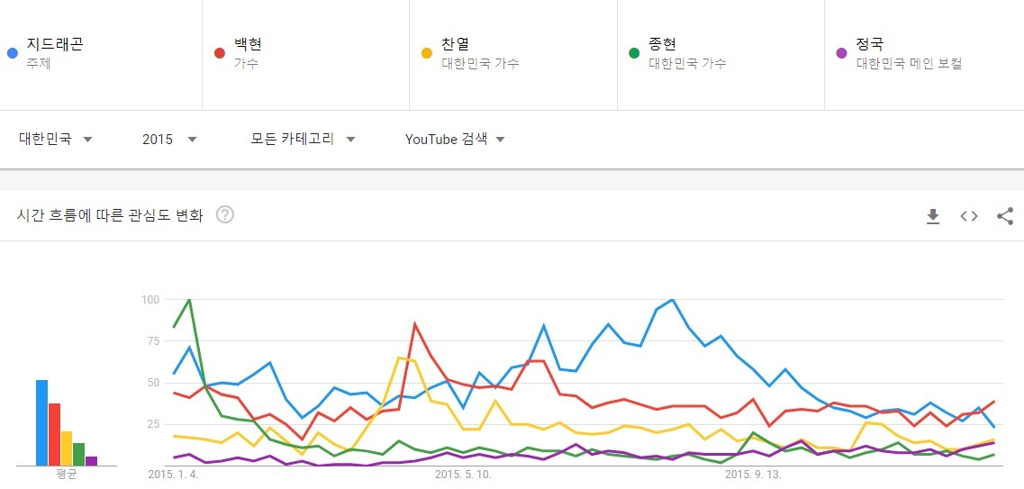 대세흐름 변화가 보이는 남자아이돌 유튜브 검색량top5(2010~2021) | 인스티즈