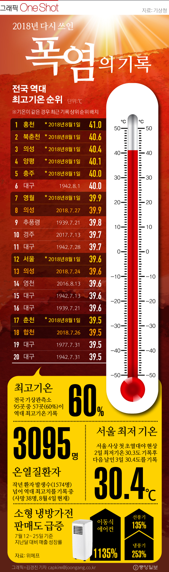 사람들이 역대급으로 말하는 18년도 여름 | 인스티즈