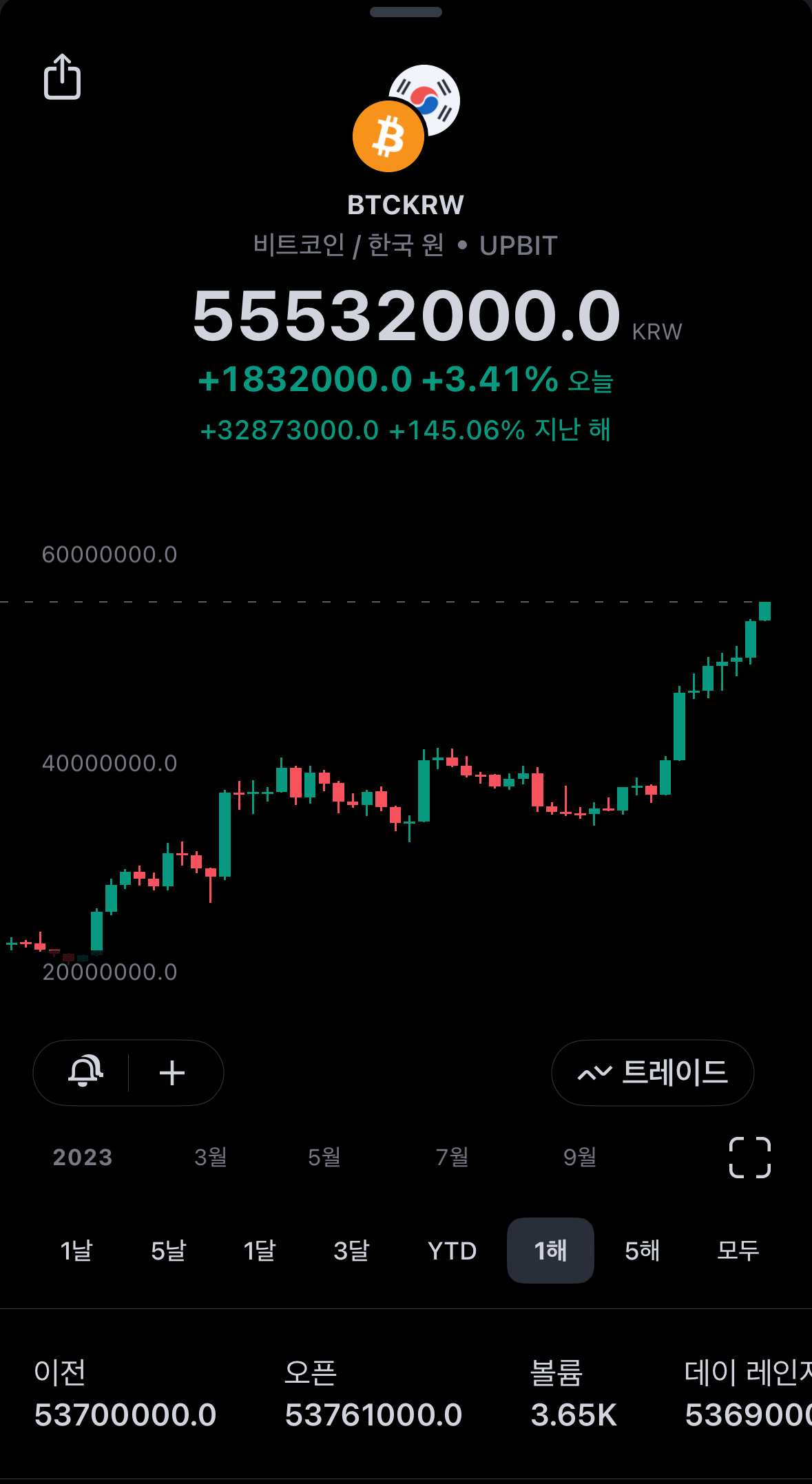 알트도 봄날이 곧 오겠죠? - 코인게시판 ‥‥‥‥、 - 도탁스 (DOTAX)