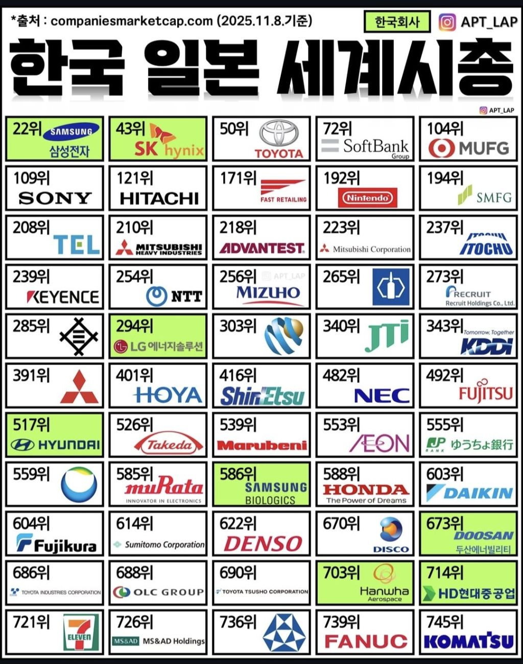 한국 일본 기업시총 세계 순위 - 악플달면 쩌리쩌려버려 - ＊여성시대＊ 차분한 20대들의 알흠다운 공간