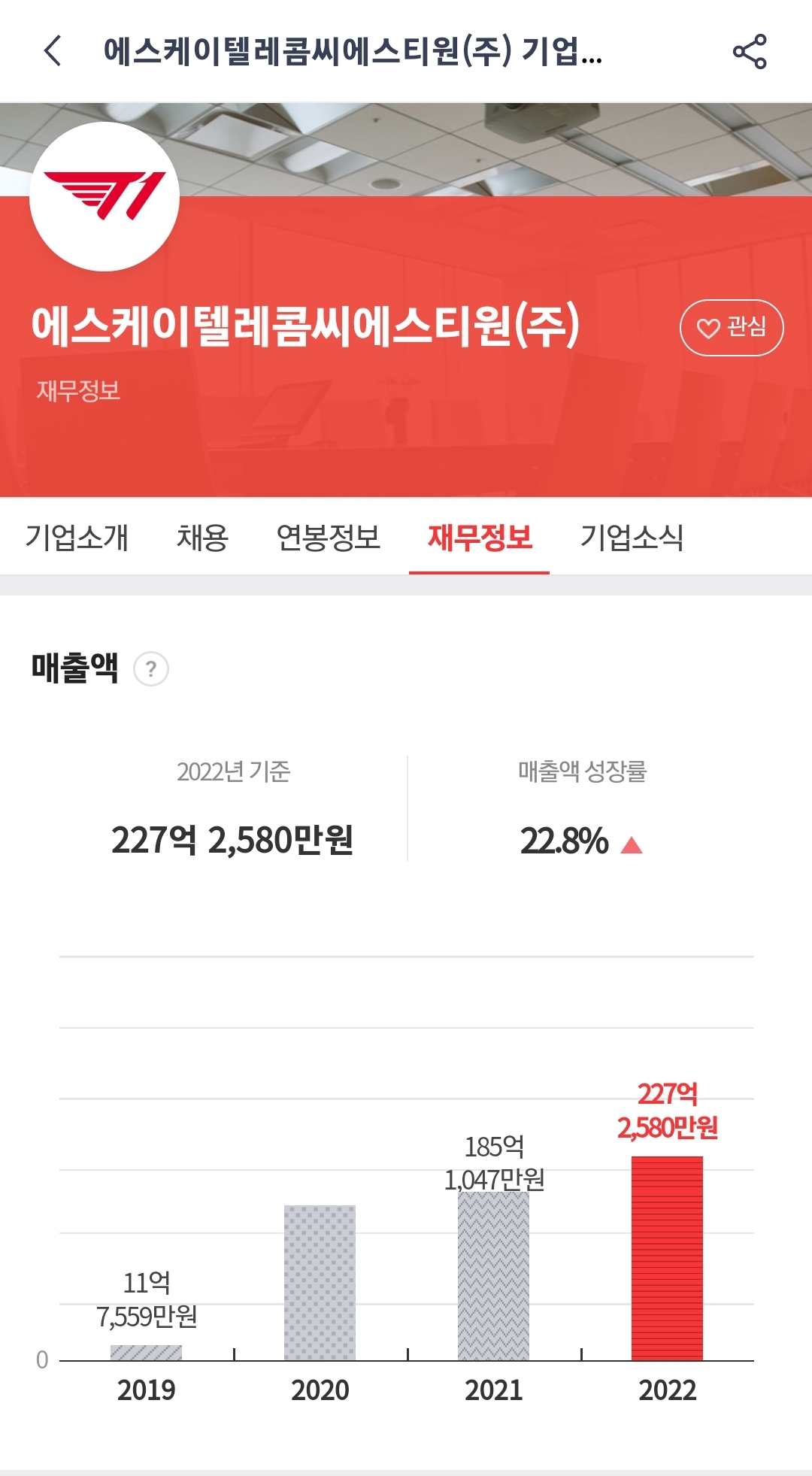 궁금해서 찾아본 T1 작년 매출/영업이익/당기순이익 - 웃긴자료 ‥‥‥‥‥、 - 도탁스 (DOTAX)
