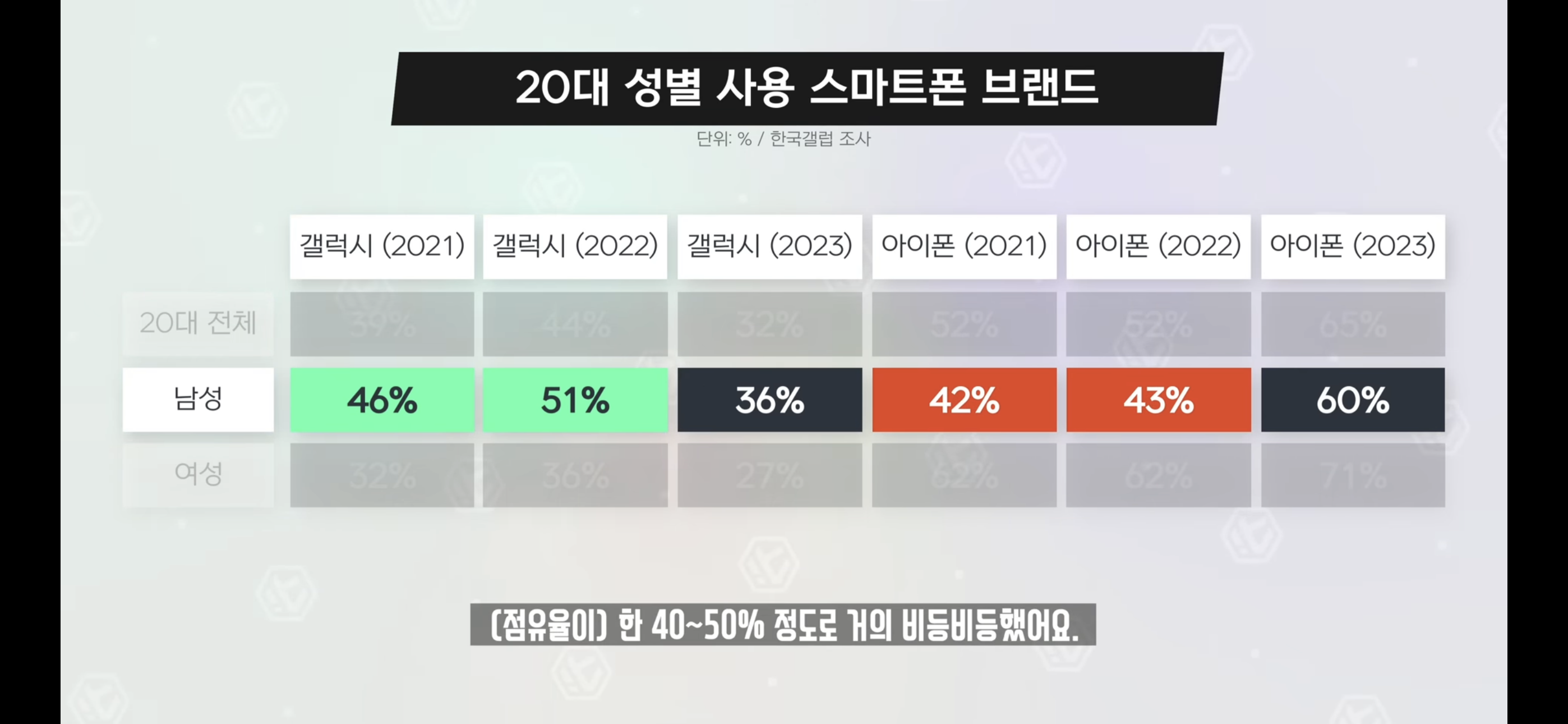 10~20대 휴대폰 사용 비율이 중요한 이유 | 인스티즈