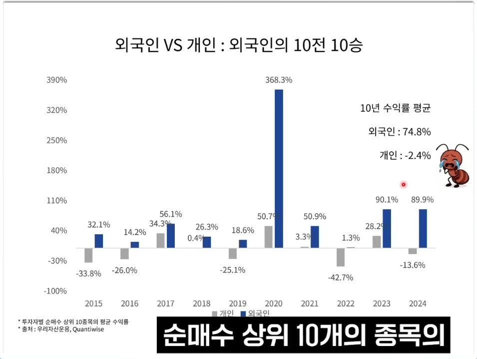 국장 외국인VS개인 10년 수익률 비교 | 인스티즈