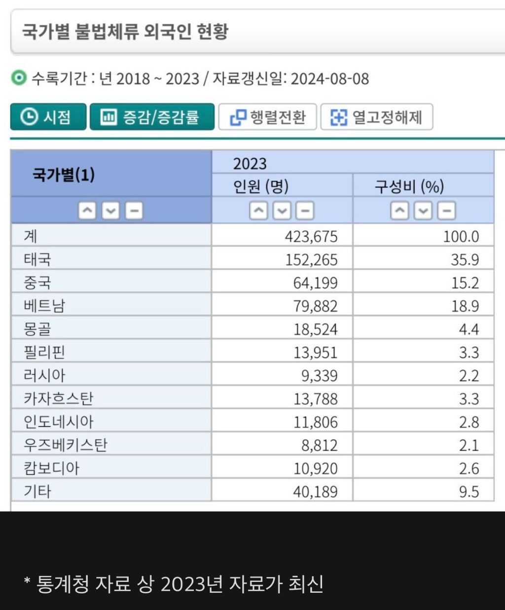 한국 불법체류 외국인 현황.jpg | 인스티즈