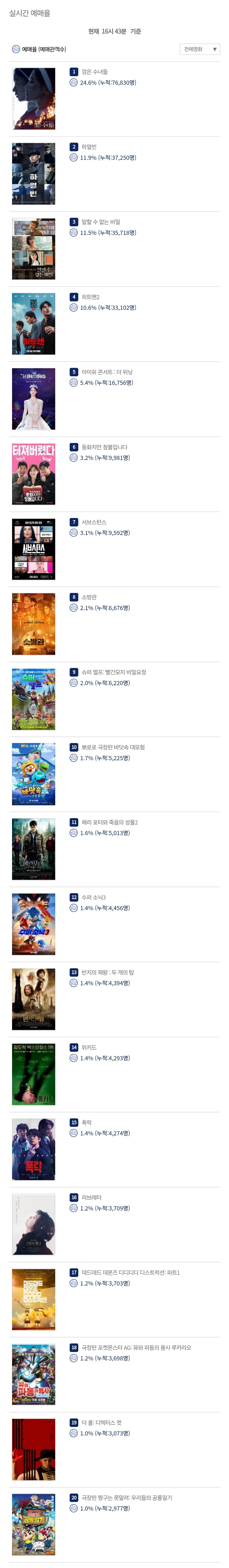 현재 영화 예매율 및 박스오피스 순위.jpg | 인스티즈