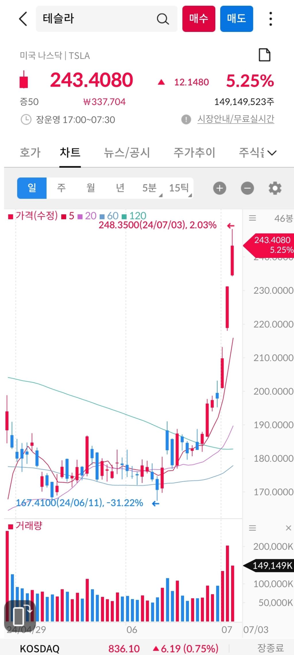 최근 미쳐버린 테슬라 주가 ㄷㄷ - 웃긴자료 ‥‥‥‥‥、 - 도탁스 (DOTAX)