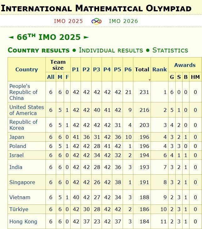 2025 국제수학올림피아드 최종 순위 .jpg | 인스티즈