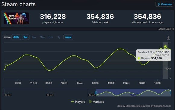 넥슨, 또 다시 초대박 아크 레이더스 스팀 150만장 돌파.jpg | 인스티즈