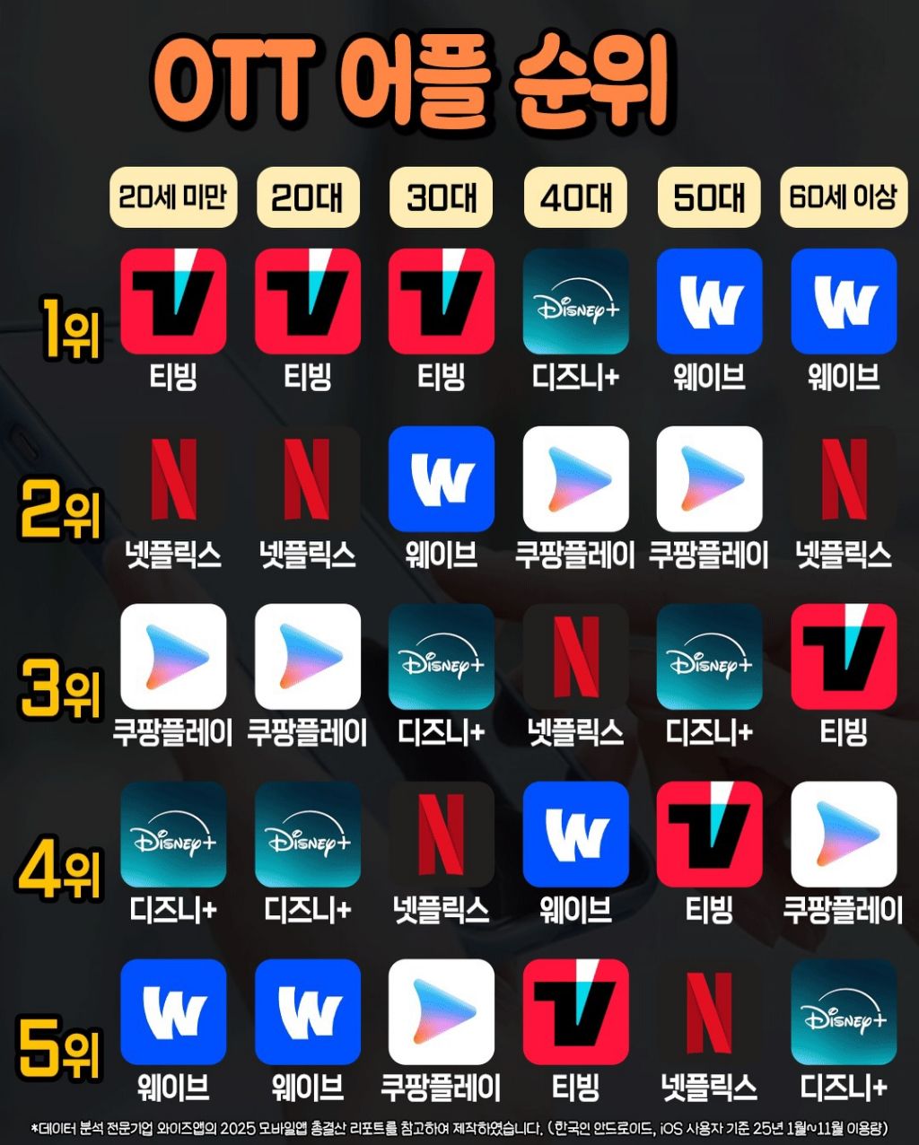 나이대별 가장 많이 쓰는 어플 순위 | 인스티즈