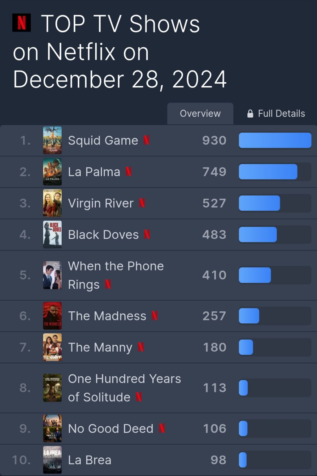 감기 걸린 아부지 과일 갖다주는 효녀넷플릭스 역대 최초로 전세계 모든 국가에서 1위찍은 오징어게임2 | 인스티즈