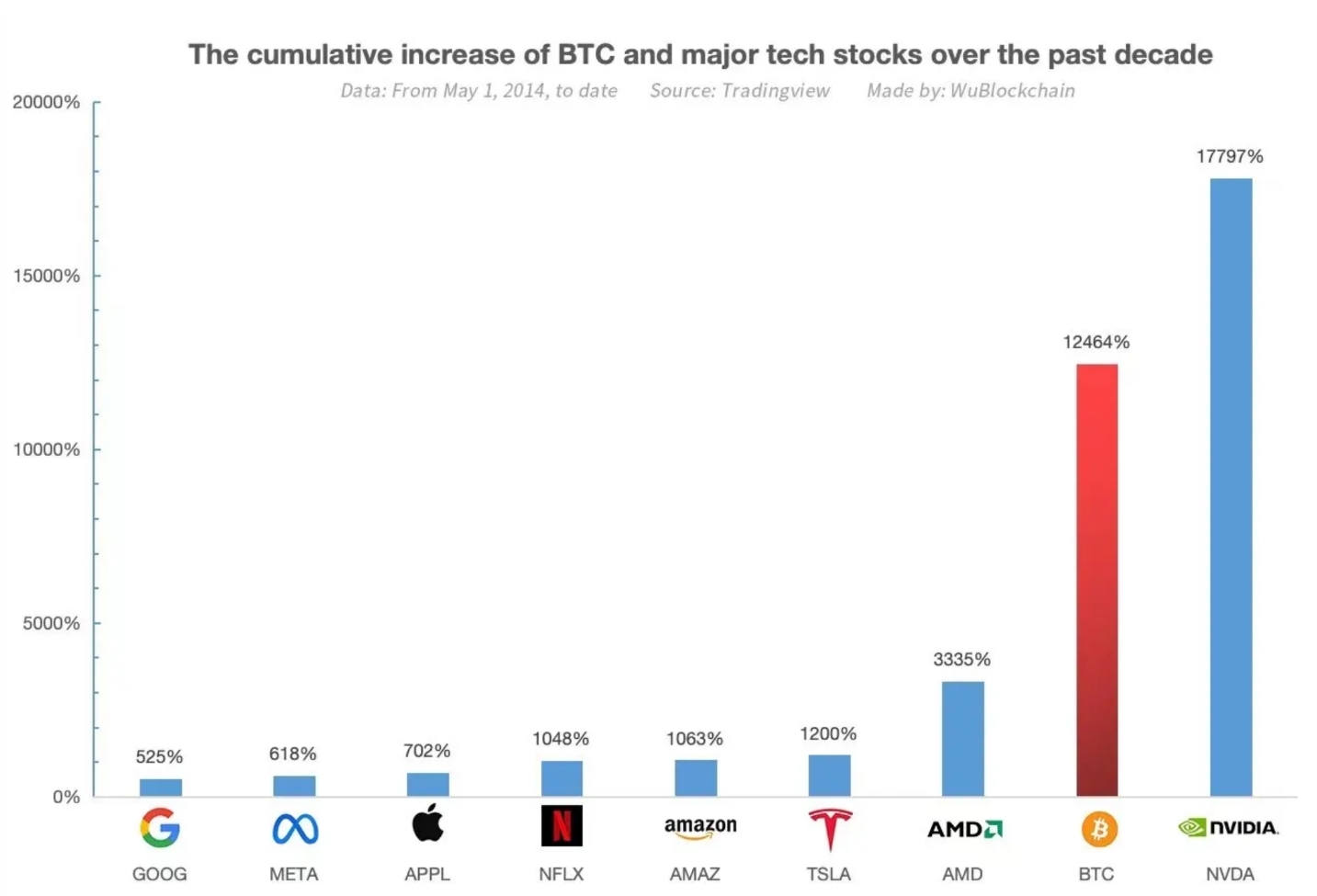 10년 전으로 돌아가서 비트코인 사기 vs - 웃긴자료 ‥‥‥‥‥、 - 도탁스 (DOTAX)