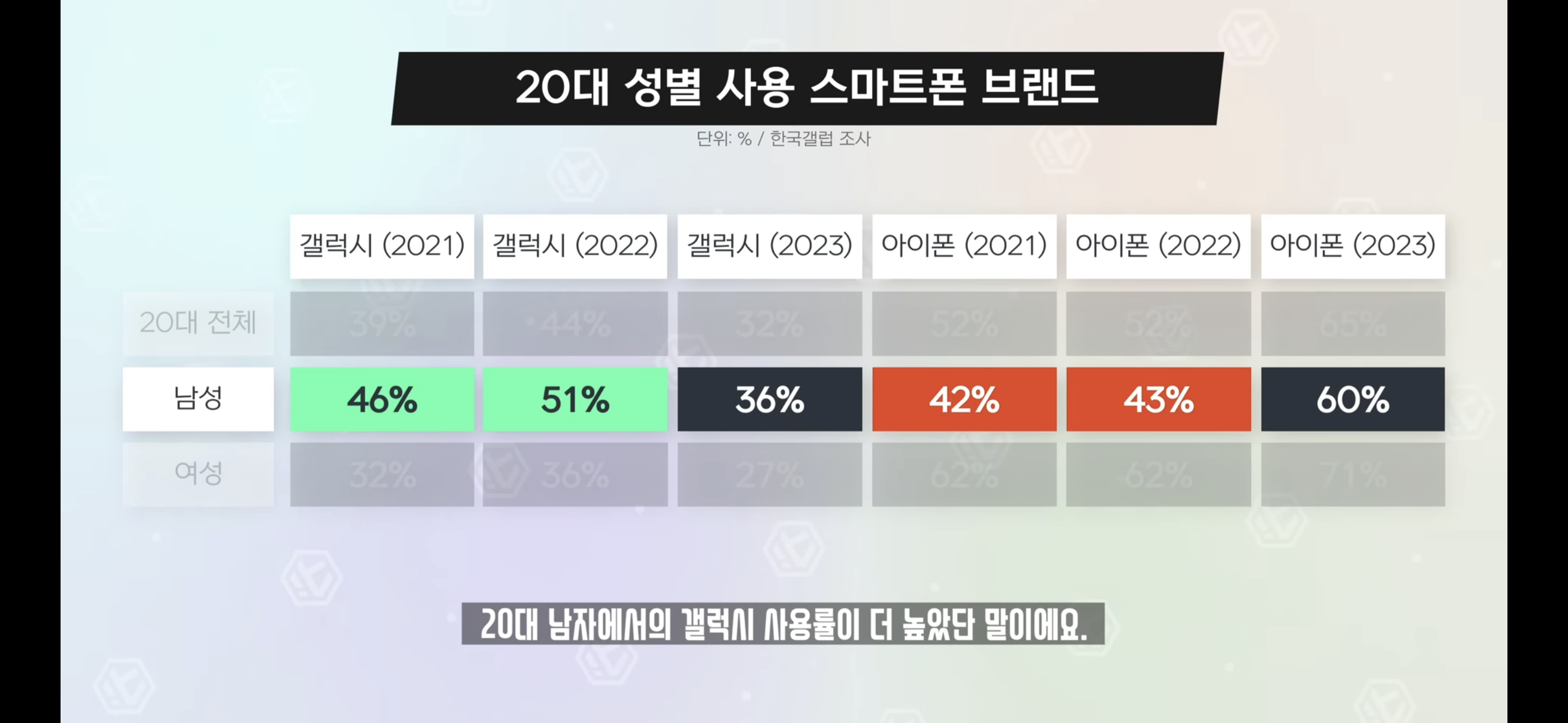 10~20대 휴대폰 사용 비율이 중요한 이유 | 인스티즈